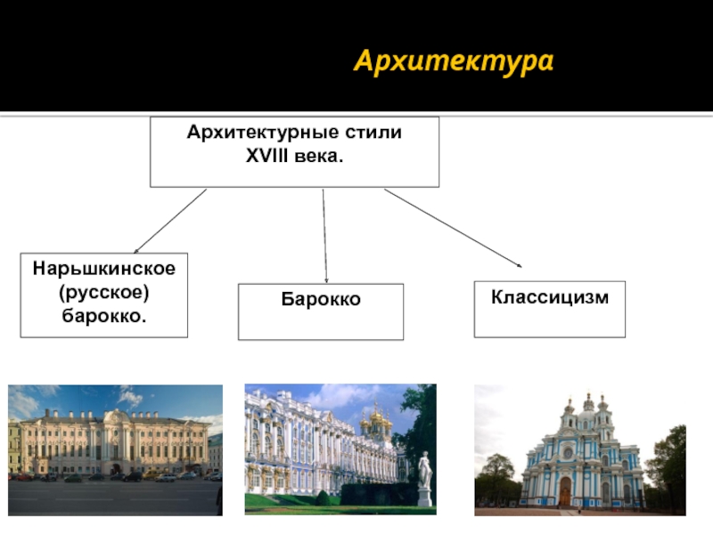 Проект на тему русская архитектура 18 века 8 класс история россии