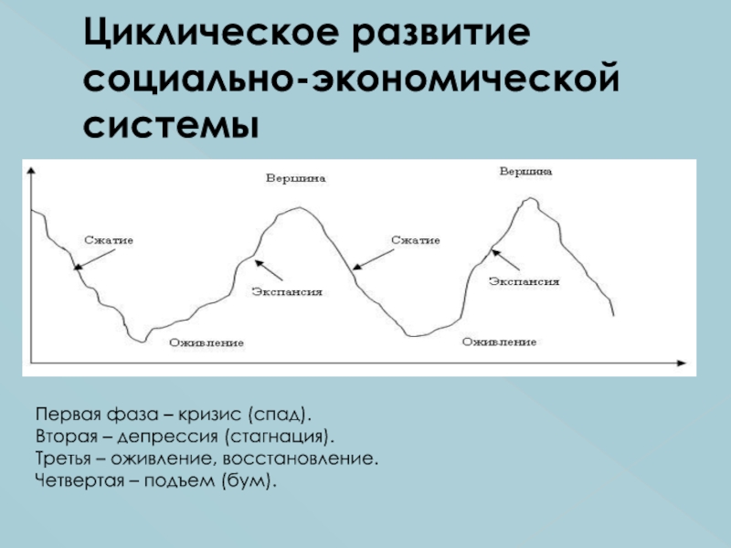 Цикличность экономического развития план