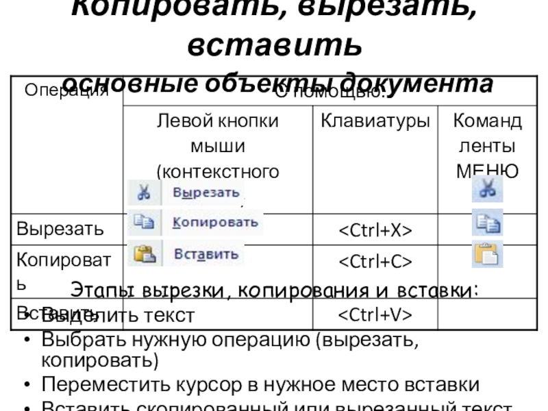 Копировать, вырезать, вставить  основные объекты документаЭтапы вырезки, копирования и вставки:Выделить текстВыбрать нужную операцию (вырезать, копировать)Переместить курсор