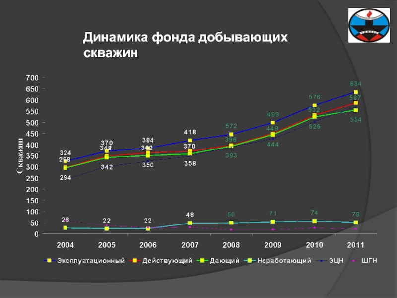 Динамика фондов. Динамика фонда нефтяных скважин. Фонд добывающих скважин. Динамику фонда скважин месторождения. Показатели работы фонда добывающих скважин.