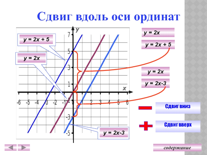 График 7 х 5. Сдвиг линейной функции. KX M Y линейная функция. Сдвиг Графика вдоль оси ординат. Графики сдвига линейной функции.