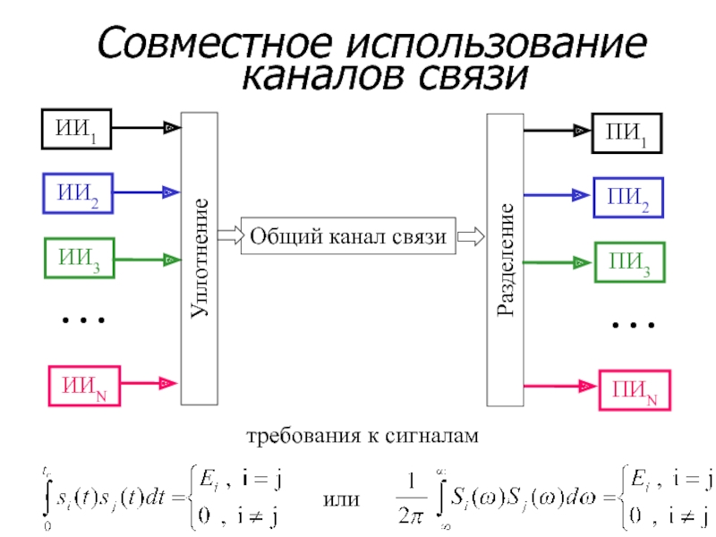 Какой метод разделения каналов связи применяется в сети gsm r