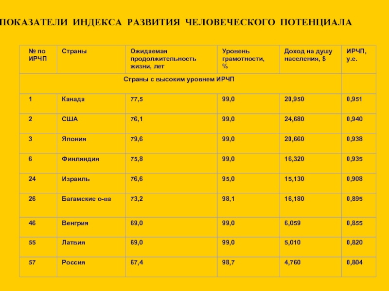 Презентация индекс развития человеческого потенциала презентация