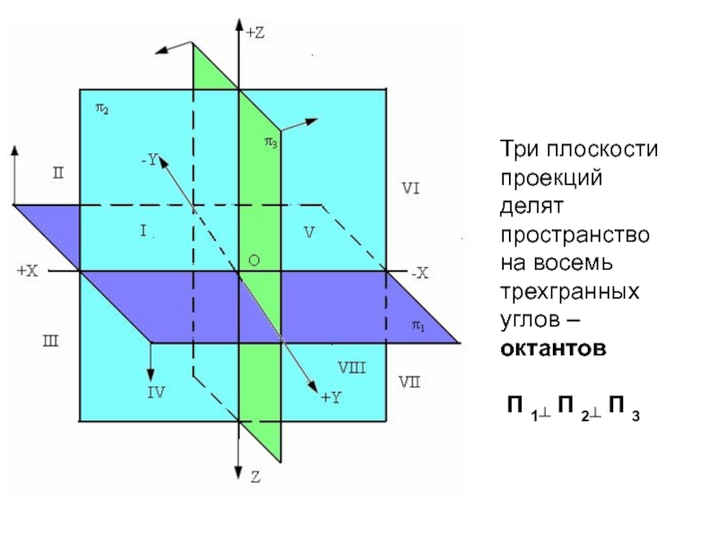 3 плоскости пространства. Эпюр Монжа Начертательная геометрия. Октанты в начертательной геометрии. Начертательная геометрия эпюры Монжа. Октанты пространства в начертательной геометрии.