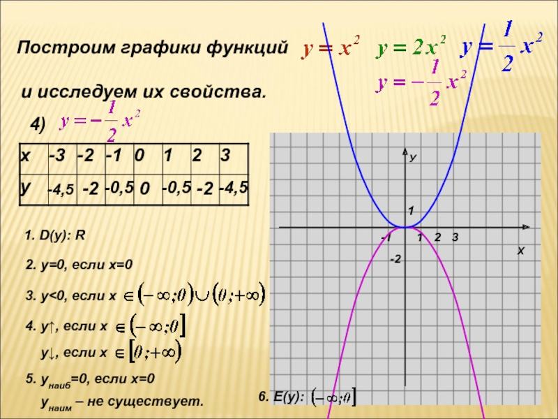 График функции у 7 3 х б. Функция. Функция у=2. Функция у ах2. Построить график функции свойства.
