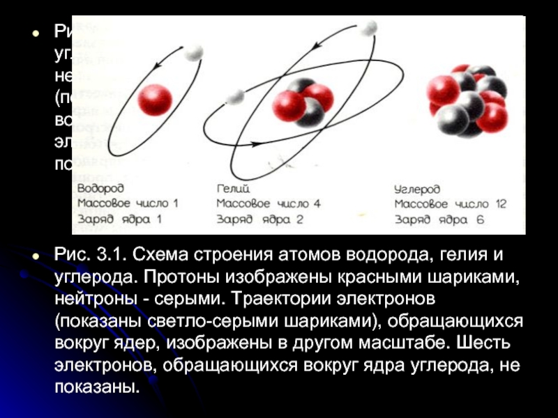 Схема строения атомов водорода