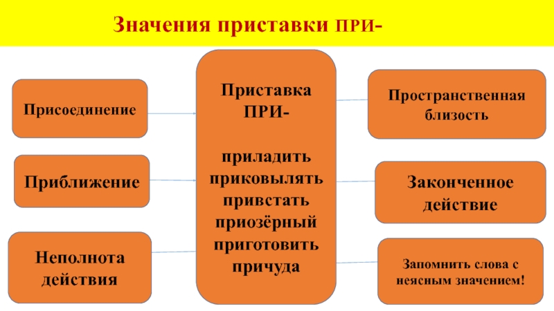 Значения приставки ПРИ-Приставка ПРИ-приладить приковылятьпривстатьприозёрный приготовить причудаПрисоединениеПространственная