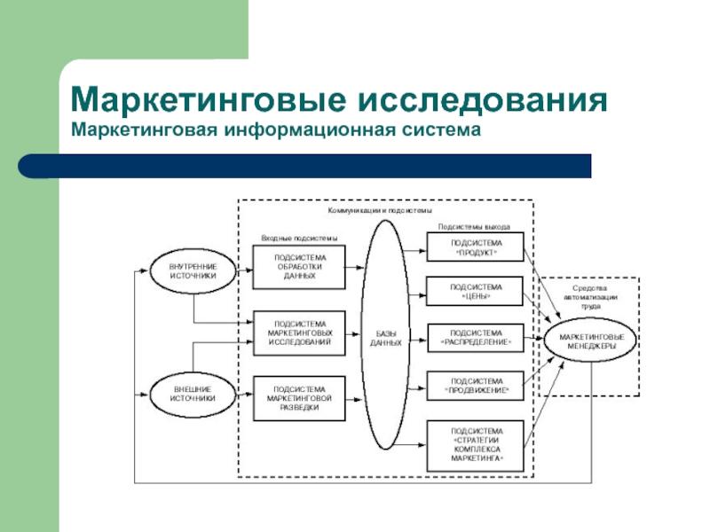 Информационные маркетинговые системы презентация