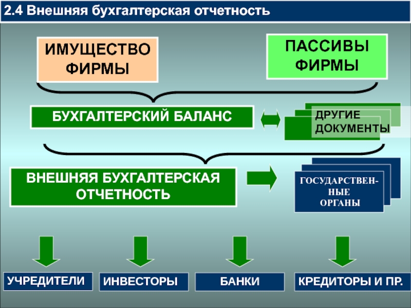 Отчетность организации по основным средствам. Внешняя бухгалтерская отчетность. Внешняя и внутренняя отчетность. Оборот компании в бухгалтерском балансе. Внешние пользователи бухгалтерской отчетности.