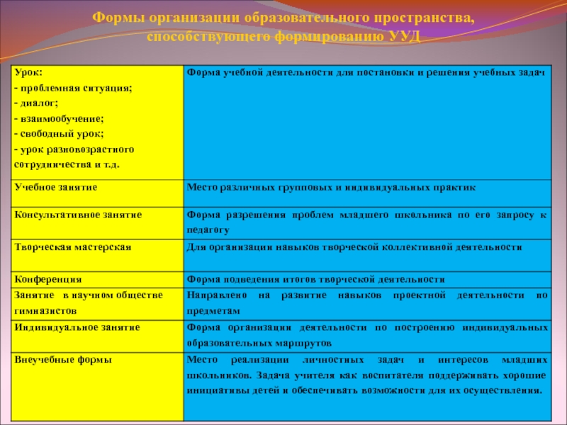 Современные формы организации урока