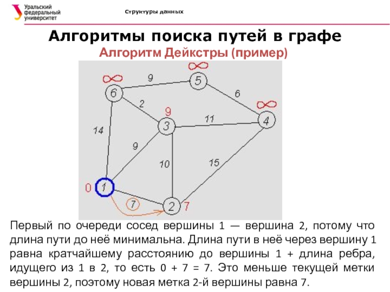 Карта кратчайшего пути