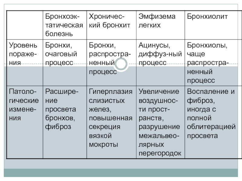 Уровни болезней. Потенциальные проблемы при бронхиолите. Шкала Таля бронхиолит. Отсутствие алмазоподобного окна бронхоэк.