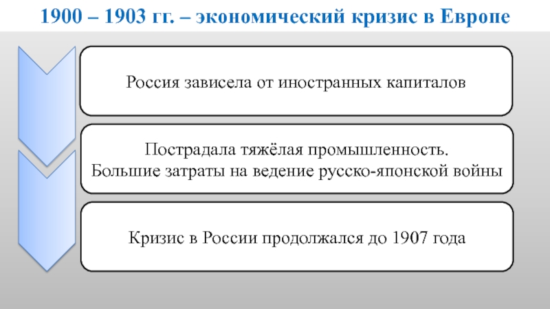 Кризис империи в начале 20 века презентация