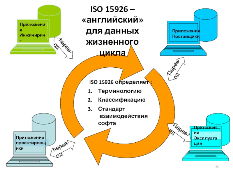 Стандарты взаимодействия. Жизненный цикл ИСО 14000.