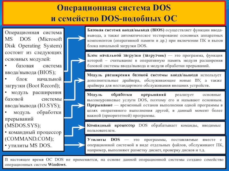 Операционная система DOS
и семейство DOS -подобных ОС
Операционная система MS