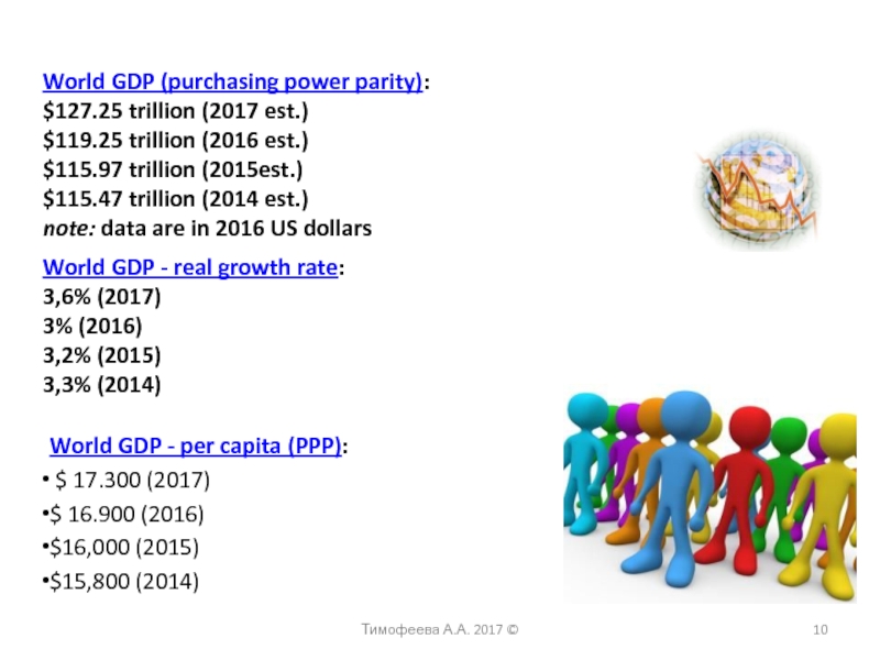 World GDP (purchasing power parity):$127.25 trillion (2017 est.)$119.25 trillion (2016 est.)$115.97 trillion (2015est.)$115.47 trillion (2014 est.)note: data are