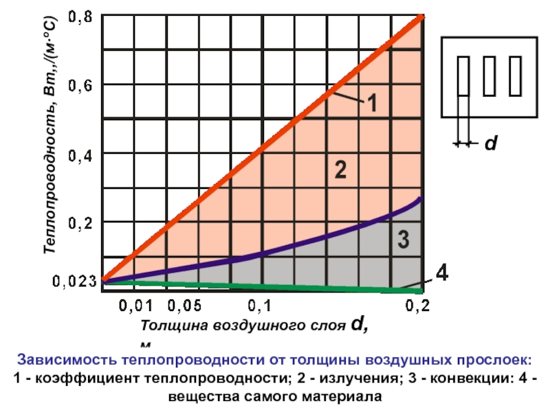 Зависимость м. Теплопроводность зависит от толщины. Коэффициент теплопроводности в зависимости от толщины. График зависимости теплопроводности от температуры. Зависимость теплопроводности воздуха от температуры.