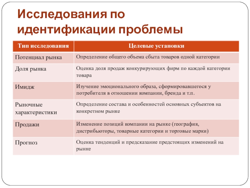 Идентификация проблемы