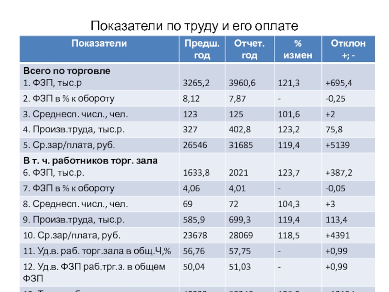 Трудовые показатели