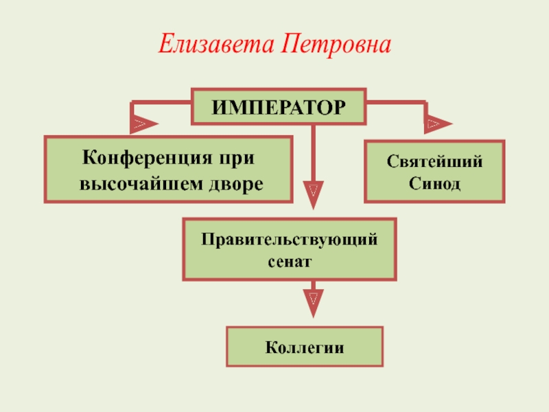 Причины синода. Конференция при высочайшем дворе Елизавета Петровна. Император Синод Сенат коллегии. Конференция при высочайшем дворе при Елизавете Петровне. Конференция при Елизавете Петровне.