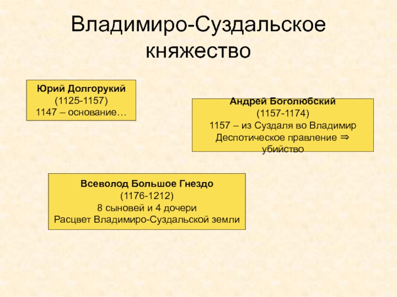 Древняя Русь
IX - XIII вв Владимиро-Суздальское княжествоЮрий Долгорукий(1125-1157)1147 – основание…Андрей Боголюбский(1157-1174)1157 – из Суздаля во ВладимирДеспотическое Владимиро-Суздальское княжествоЮрий Долгорукий(1125-1157)1147 – основание…Андрей Боголюбский(1157-1174)1157 – из Суздаля во ВладимирДеспотическое правление  убийствоВсеволод Большое Гнездо(1176-1212)8 сыновей