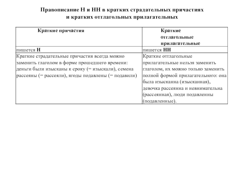 Страдательные причастия и прилагательные. Краткие и полные страдательные причастия. Правописание н в кратких причастиях. Правописание НН В причастиях. Причастие и отглагольное прилагательное н и НН.