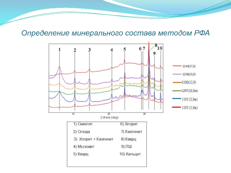 Рентгенофазовый анализ. РФА. Метод РФА. Образцы для РФА. Установление структуры методом РФА.