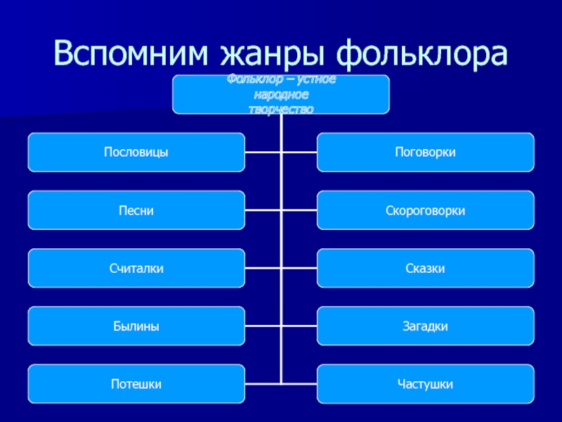 Фольклор в таблицах и схемах