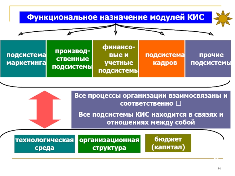 Назначения модуля. Подсистемы кис. Финансовые и учетные подсистемы. Функциональные подсистемы маркетинга. Кадровая и финансовая подсистема.