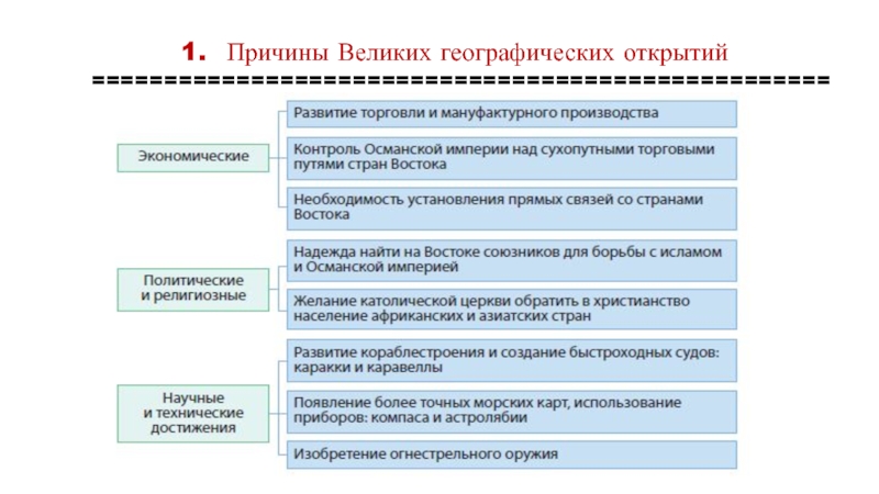 Составьте схему предпосылки великих географических открытий