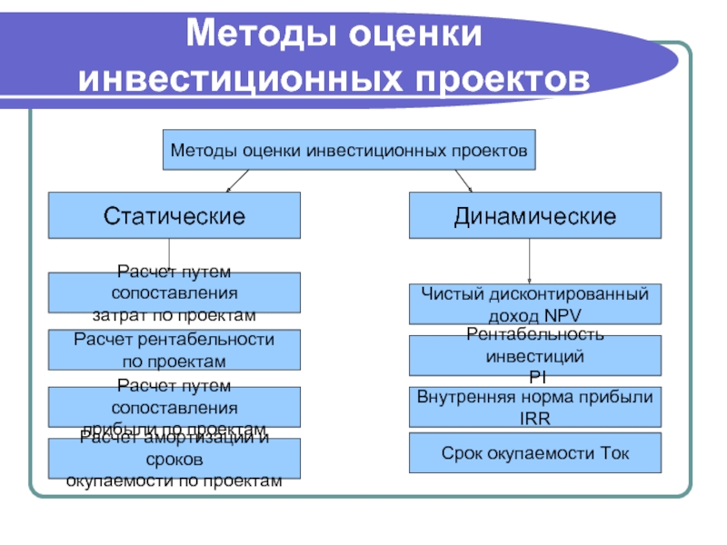 Оценка инвестиционных проектов реферат