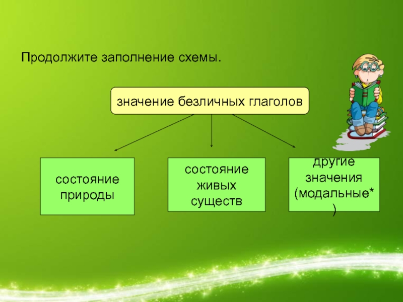 Глагольные состояния. Безличные глаголы состояние природы. Природа заполни схему. Безличные глаголы о природе. Заполните схему значение природы в жизни общества.