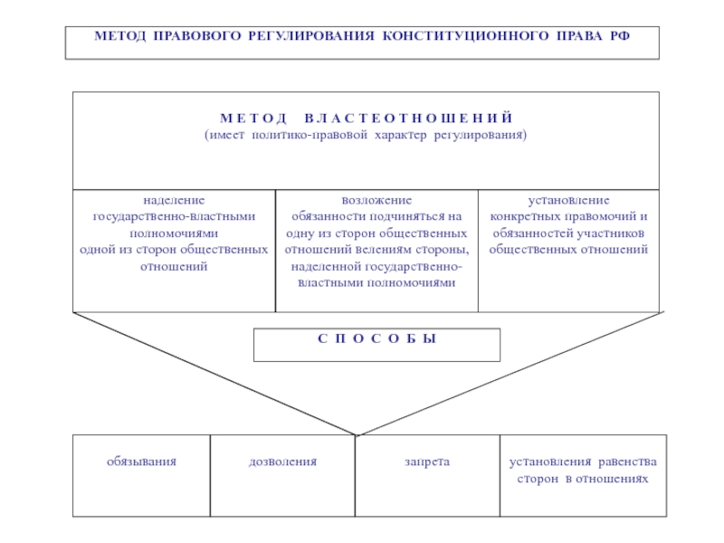 Схема способы правового регулирования