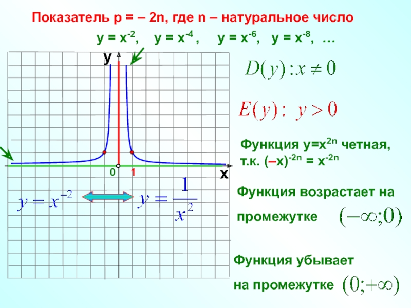 Степенные функции с натуральными показателями. Функция с показателем 2n-1. Степенная функция показатель p -2n. Степенная функция x 1/2. Степенная функция y=x2n.