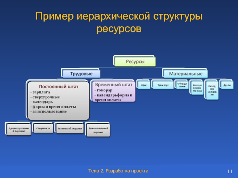 Структура проекта это пример