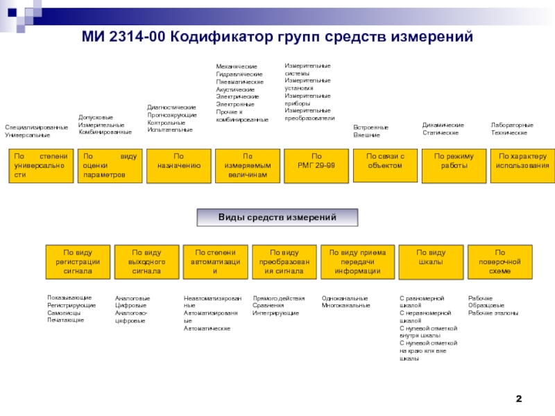 Группы измерений. Коды видов измерений в метрологии классификация. Группы средств измерений в метрологии. Кодификатор групп средств измерений. Кодификатор средств измерений по видам измерений.