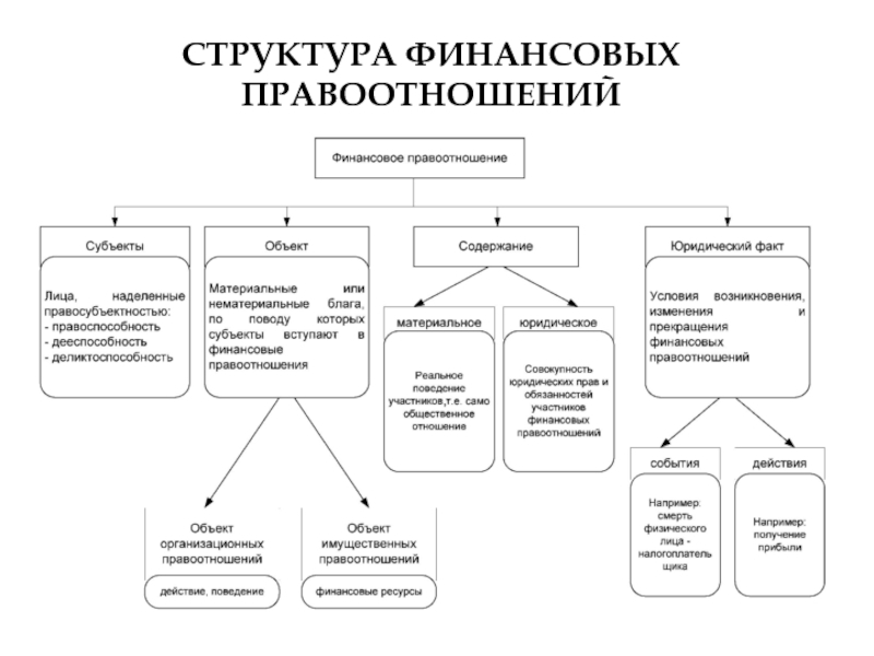 Схема структуры правоотношения