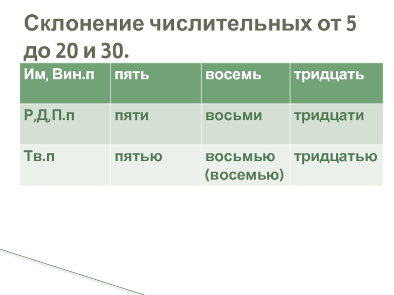 Просклоняйте числительные восемь. Склонение количественных числительных от 5 до 30. Склонение числительных 5-30. Склонение числительных от пяти до двадцати и тридцать. Таблица склонение числительных от 5 до 30.