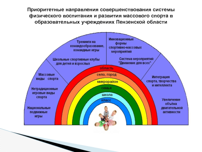 Систему телесного развития. Направления системы физического воспитания.