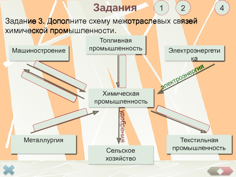 Схема межотраслевых связей