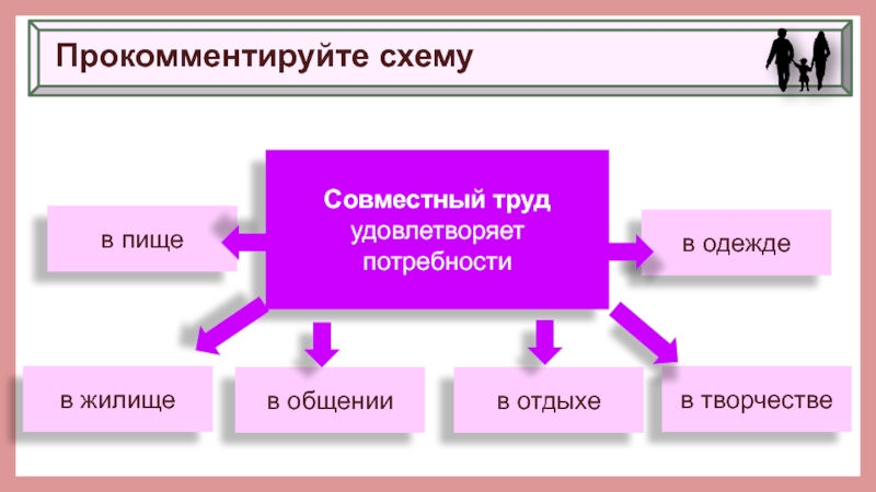 Домашнее хозяйство 7 класс обществознание. Совместный труд удовлетворяет. Хозяйство семьи схема. Труд удовлетворяет потребности. Какие потребности семьи удовлетворяет совместный труд.