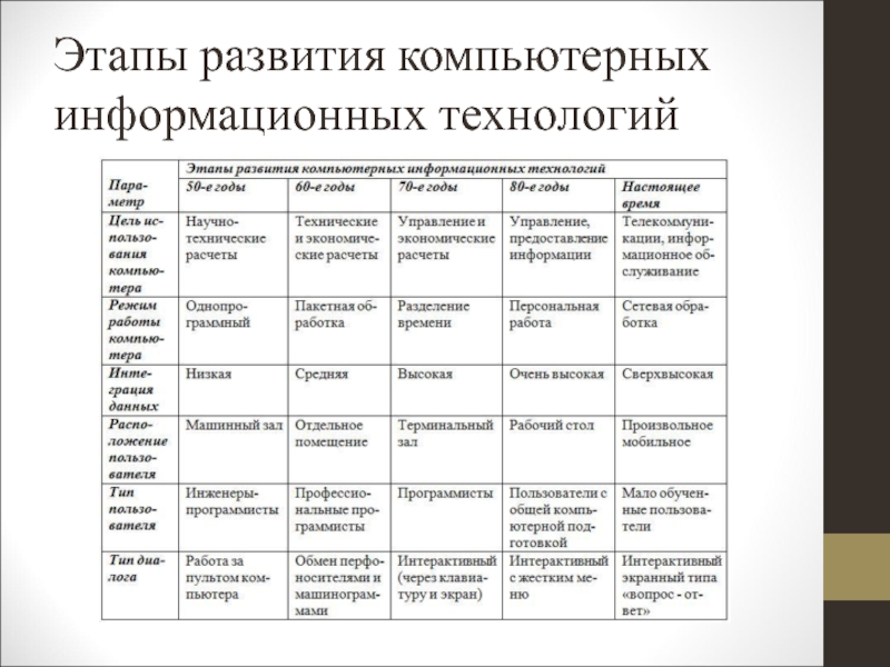 Этапы развития информационных технологий презентация