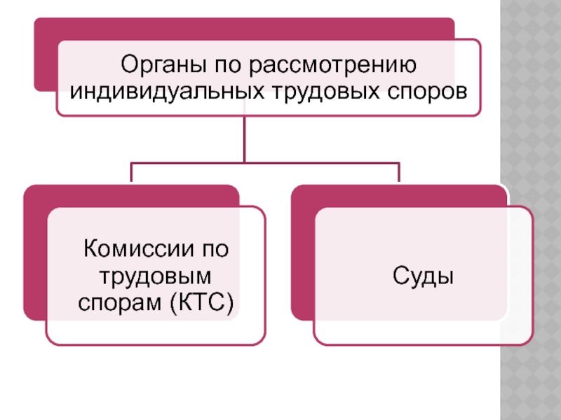 Органы по трудовым спорам