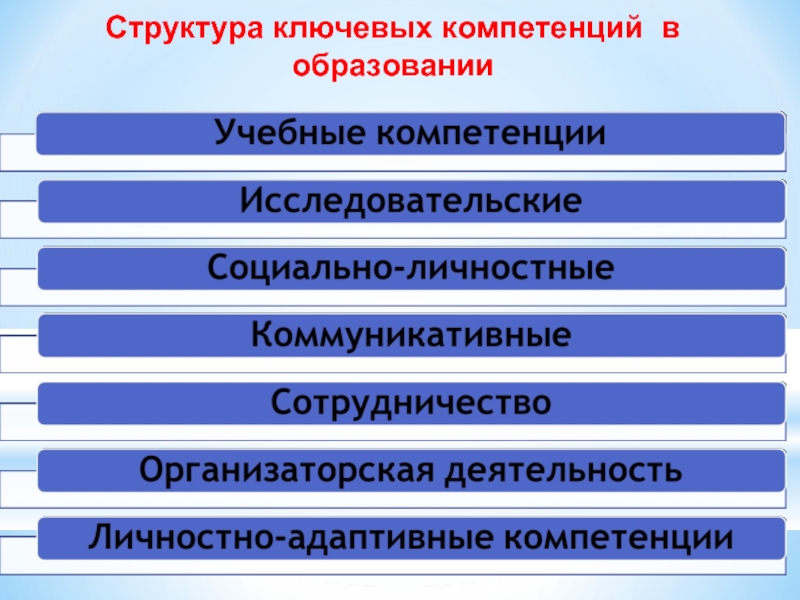 Компетенции в обучении. Структура ключевых компетенций. Структура компетенции в образовании. Ключевые компетентности в образовании. Виды компетенций в образовании.