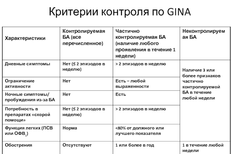 Критерии контроля. Критерии контроля бронхиальной астмы. Контроль астмы таблица. Укажите показатели критериев контроля бронхиальной астмы.