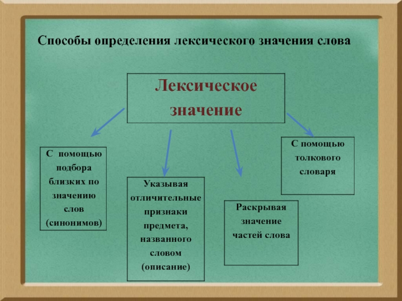 План урока 4 класс лексическое значение слова