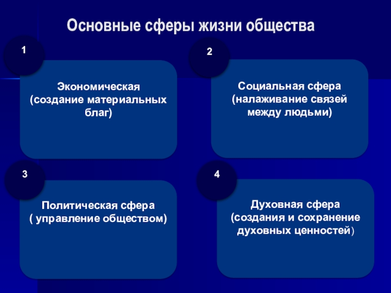 Основные сферы. Основные сферы жизни. Важные сферы жизни человека. Главные сферы жизни человека. Ключевые сферы жизни.