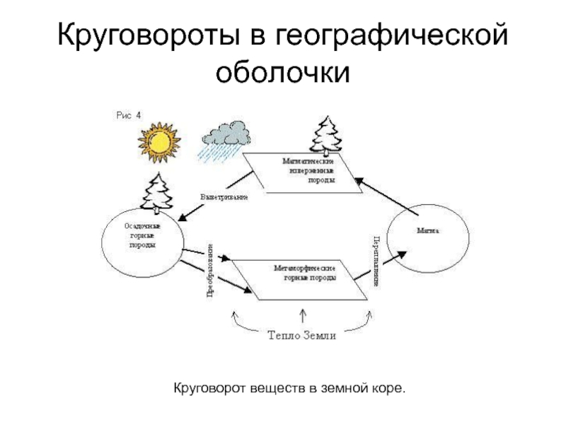 Процессы биологического круговорота веществ. Схема основные циклы веществ. Схема круговорота веществ. Круговорот веществ в географической оболочке. Круговорот схема.