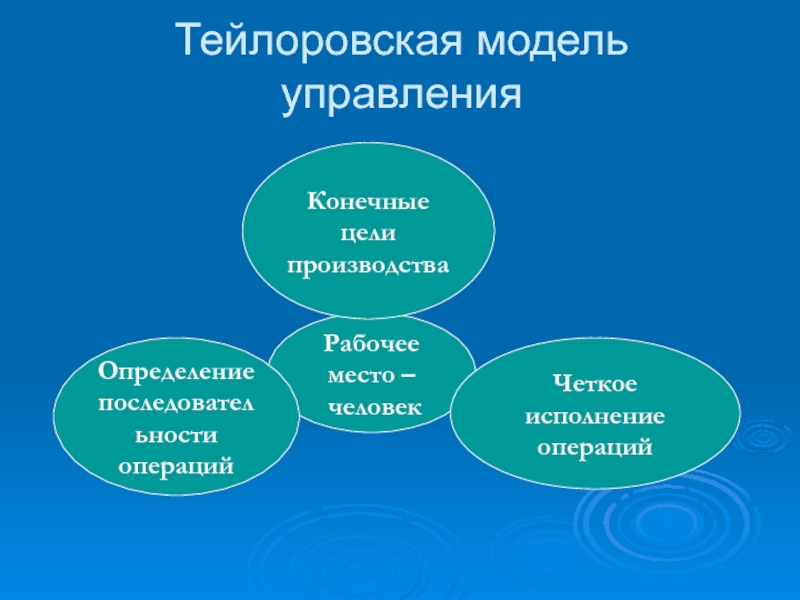 Цель изготовления. Модель производства текста. Тейлоровская модель управления. Тейлоровская модель управления персоналом. Конечная цель производства это.