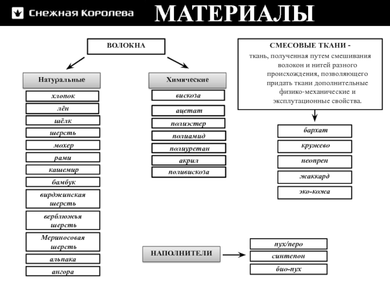 Презентация МАТЕРИАЛЫ